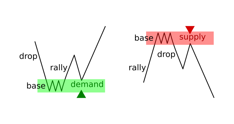 How to use supply and demand zones on Kotex