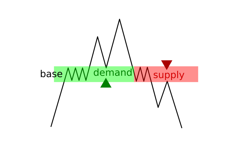 How to use supply and demand zones on Kotex