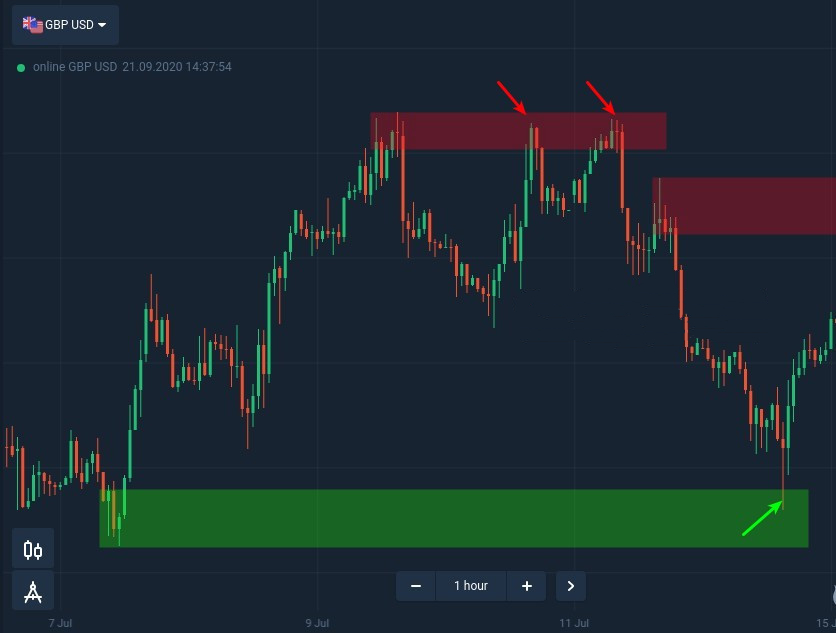 How to use supply and demand zones on Kotex