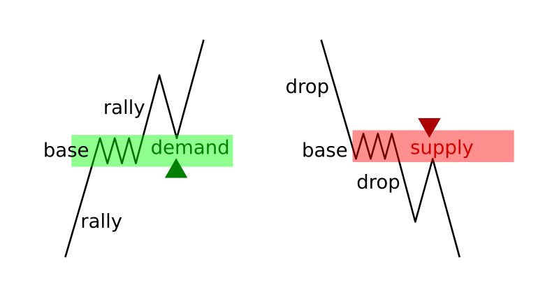 How to use supply and demand zones on Kotex